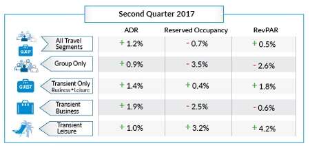Steady Rates and Inconsistent Bookings Mark Ongoing Trend for North American Hoteliers