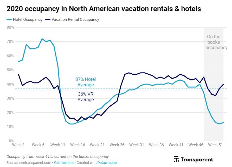 Global Hospitality Outlook Occupancy Data for Vacation Rentals