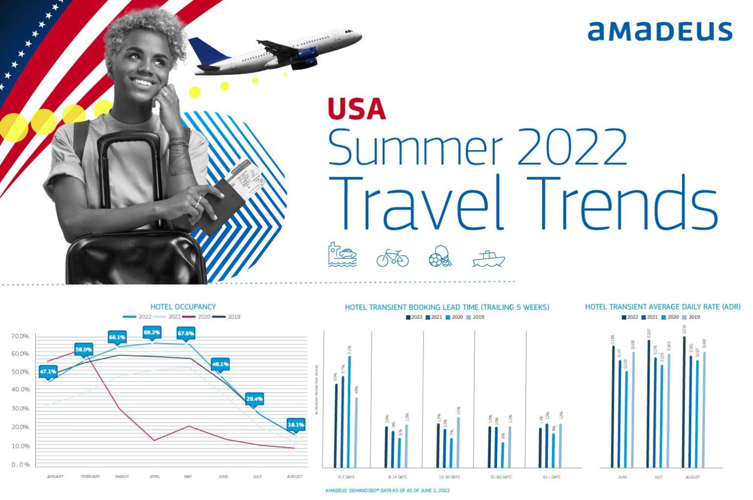 2022 Summer Travel Trends United States Amadeus Hospitality